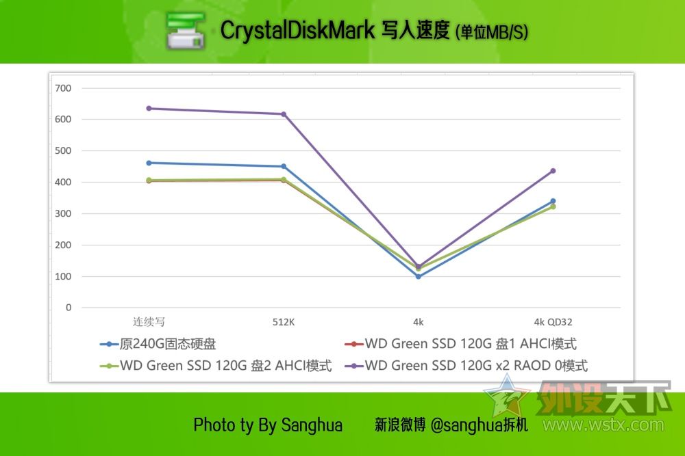 西数固态硬盘写入掉速,西数高速固态硬盘sata