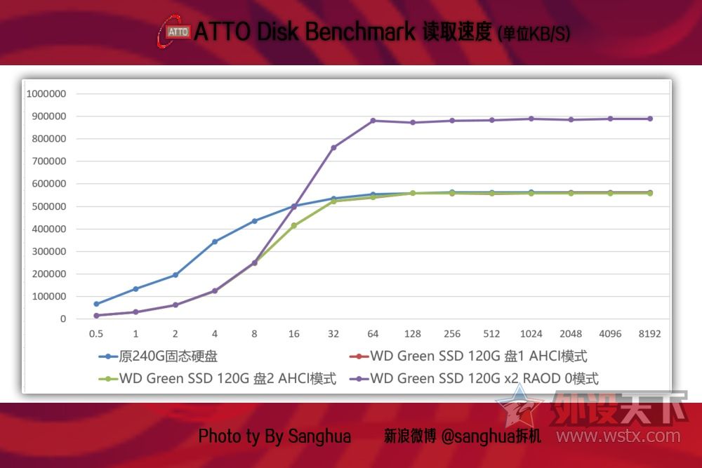 西数固态硬盘写入掉速,西数高速固态硬盘sata