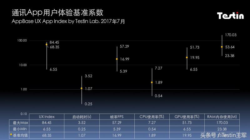 新用户体验app,通信社交app