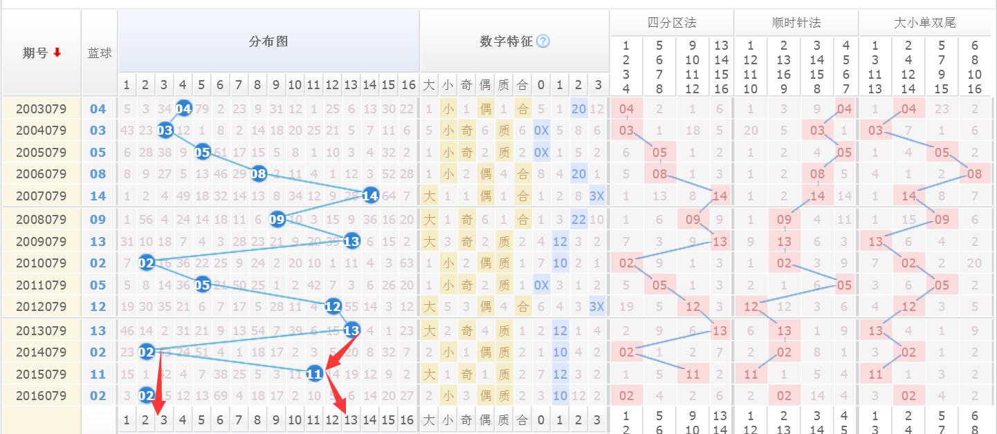 双色球蓝球上下期的规律,双色球蓝球十大惊人规律