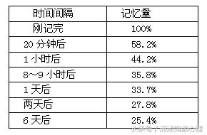 记不住外语单词怎么办,记忆法艾宾浩斯图表