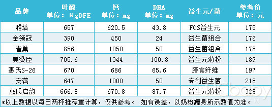 孕妇奶粉怎么选,孕妈奶粉如何选品牌的呢
