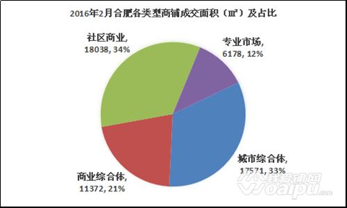 合肥商铺投资：城市综合体成交逆袭专业市场占比缩小