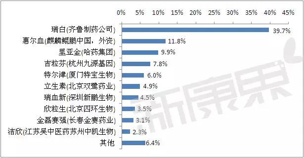 恒瑞升白药19K将重磅上市，国内G-CSF药物市场格局或生变