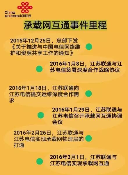 不合并任务,电信与联通骨干网互联互通