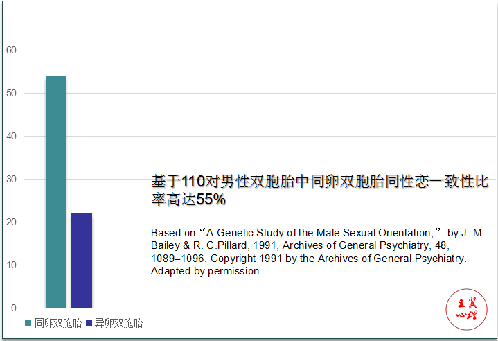 同性恋不能生孩子，为什么不会灭绝？