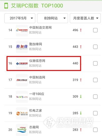 艾瑞最新网站排行榜发布：仪器信息网在仪器类B2B网站排名第一