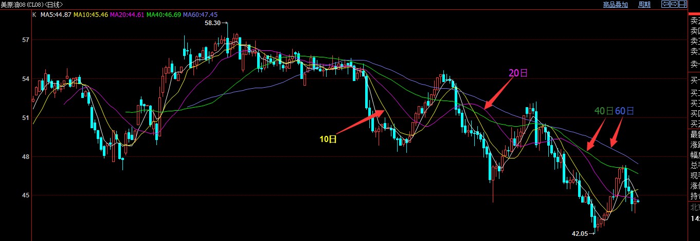 移动平均线参数,移动平均线怎么看图解
