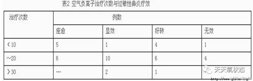 「负离子小百科」负离子治疗过敏性鼻炎40例视察