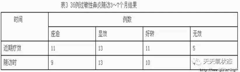 「负离子小百科」负离子治疗过敏性鼻炎40例视察