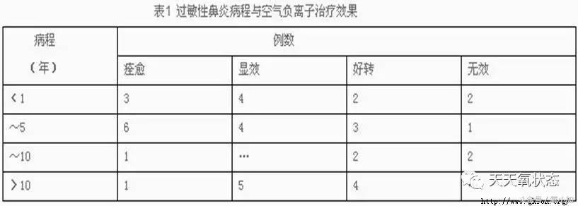 「负离子小百科」负离子治疗过敏性鼻炎40例视察