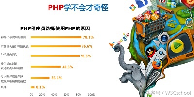 零基础到精通，新手应该如何学习PHP语言？