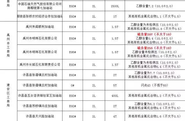 加油站成品油抽检结果,加油站销售不合格成品油