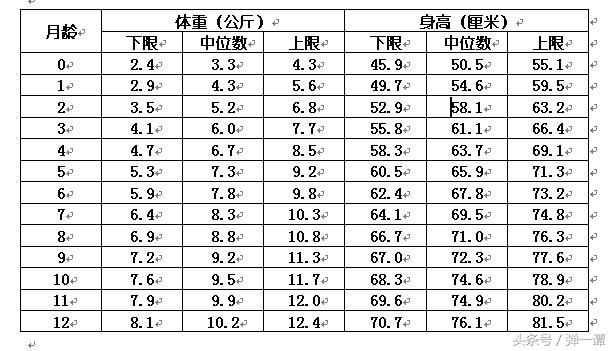 宝宝三个月了体重才10.5斤正常吗,三个月宝宝体重12斤医生说胖