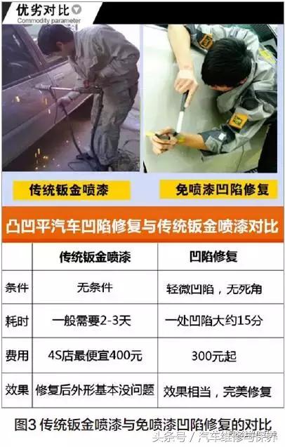 免喷漆无损汽车凹陷修复技术介绍,东莞汽车凹陷免喷漆无损修复