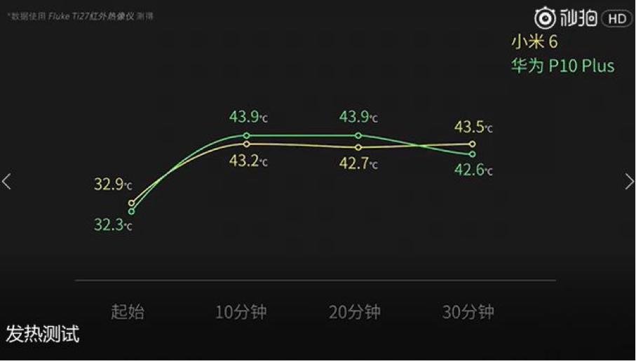 小米6和华为P10的对比视频,华为p10plus对比小米6