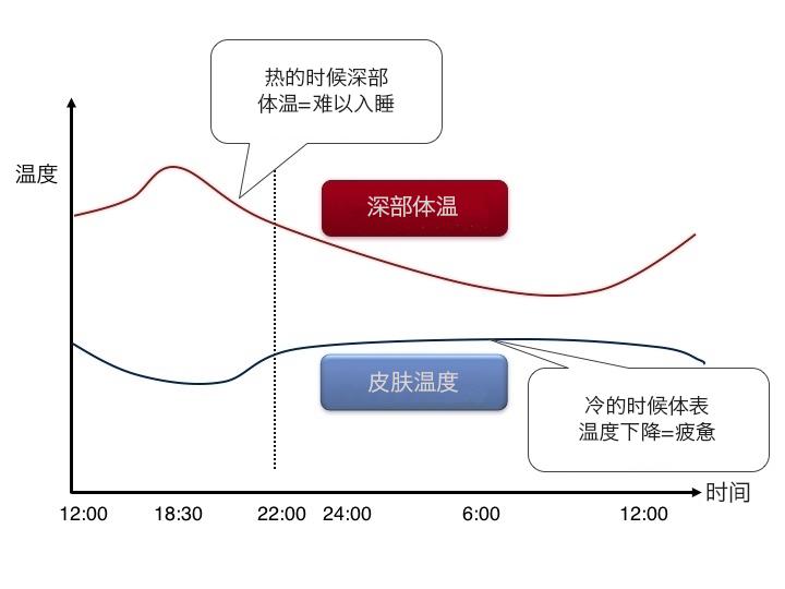 自己这条命是空调给的，然而空调房里醒来疲惫不堪怎么办？