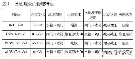 太阳能热水器怎样消除水锤现象,太阳能热水器水锤效应怎么解决