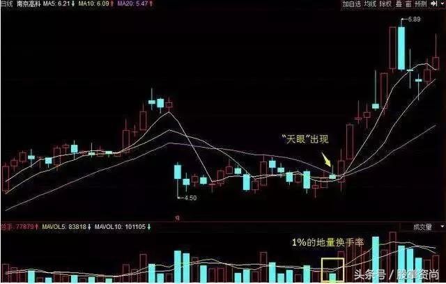 短线选股抓涨停的诀窍,地量突破超级选股法