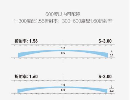 近视福利产品,近视防雾眼镜优惠团购附近