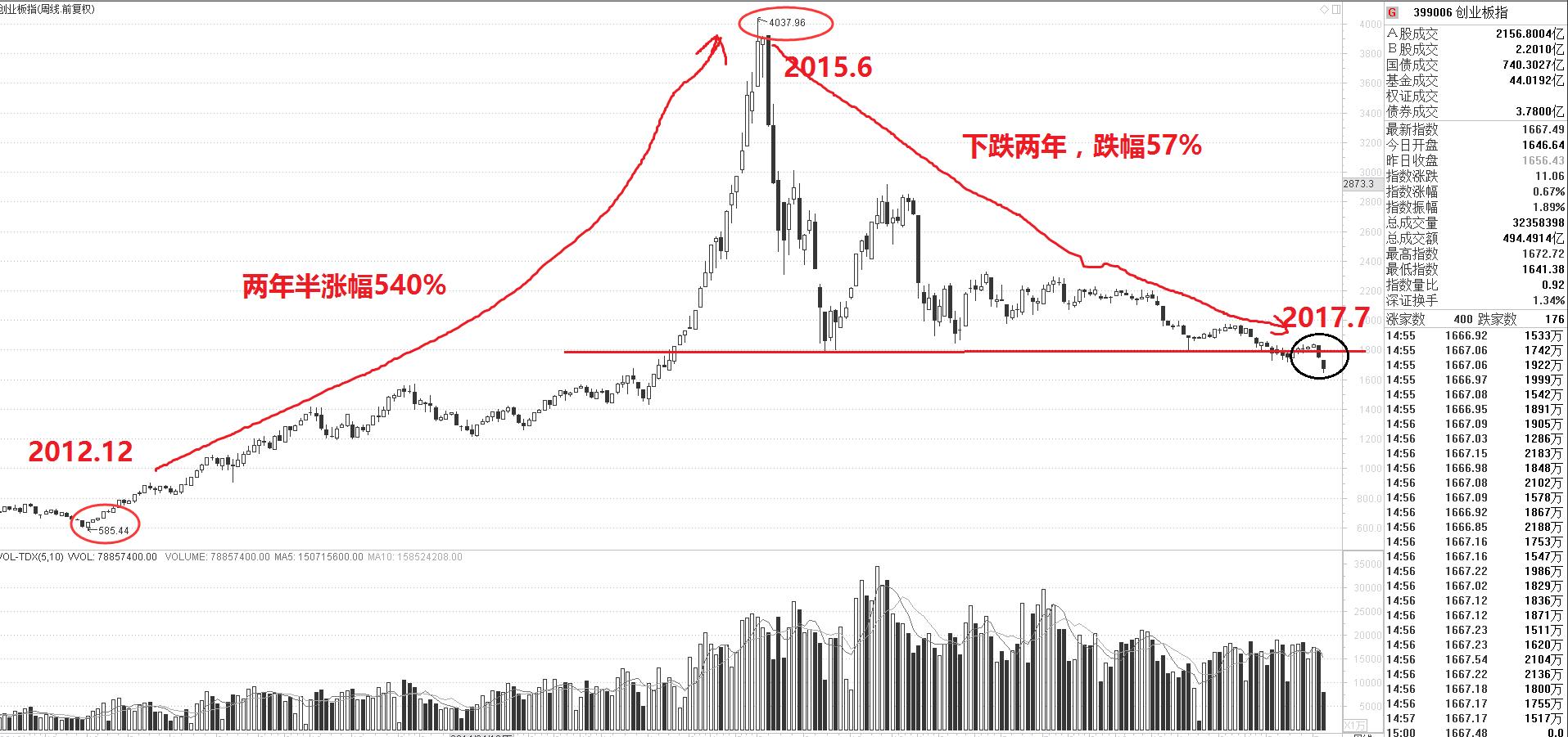 对创业板的后市又有什么样的看法,创业板避免冲高回落