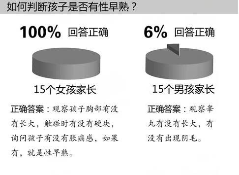 儿童性早熟，作为家长该如何应对？