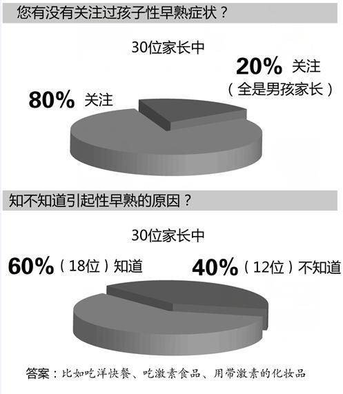 儿童性早熟，作为家长该如何应对？