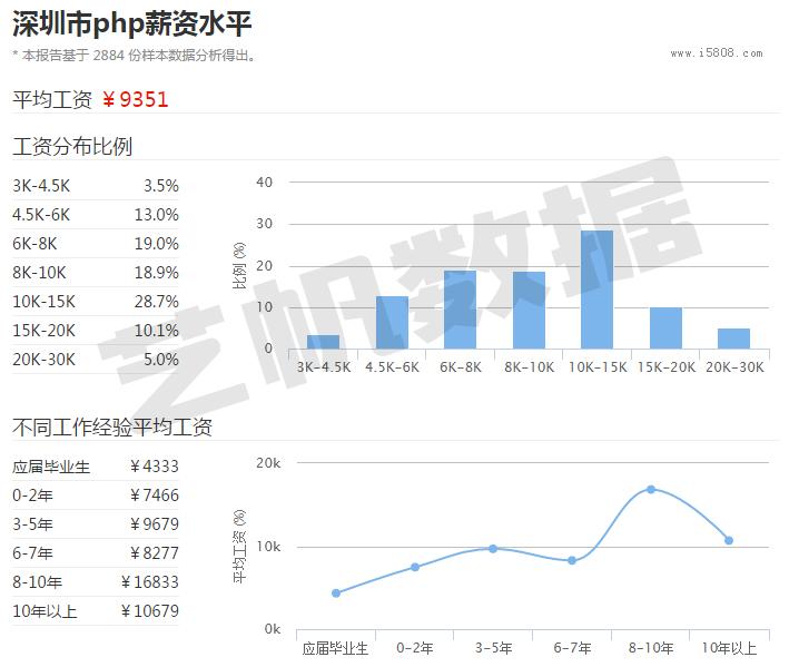 说好的码农呢？PHP程序员工资怎么这么高？大数据看北京上海杭州广州深圳PHP程序员工资