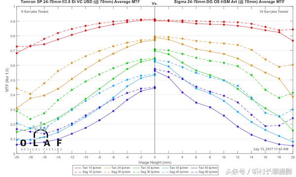 24-70与24-105哪个更适合入手,24-70和24-105测评