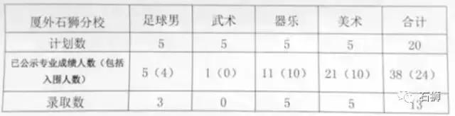 石狮高中招生计划,石狮市普高切线