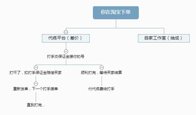 英雄联盟代练模式揭秘，代练有风险，最好不好代练！代练虽不好，可千万不要入行哦！底层代练一月1000！
