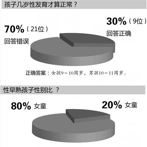 儿童性早熟，作为家长该如何应对？