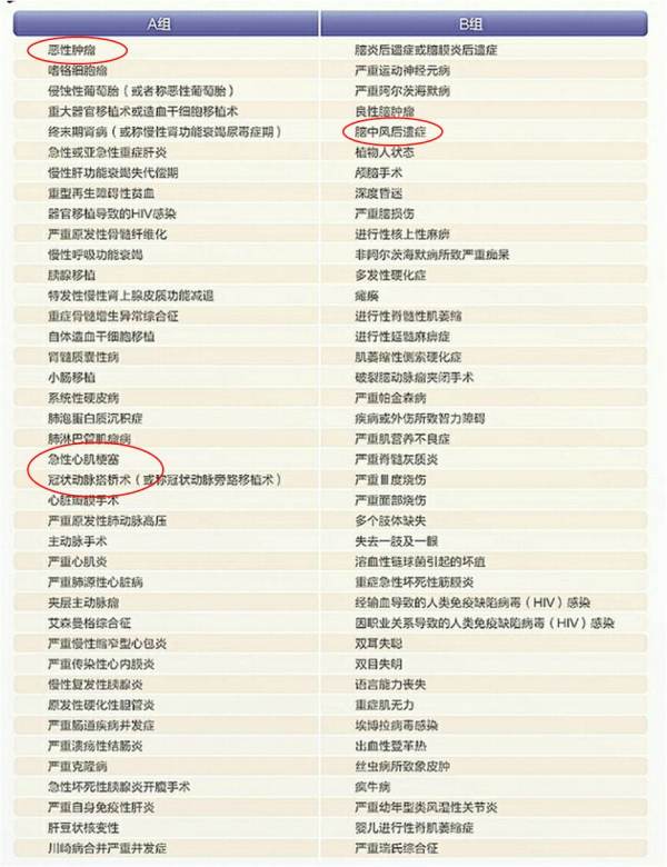 不关注这些细节，买重大疾病保险有时和没买一样