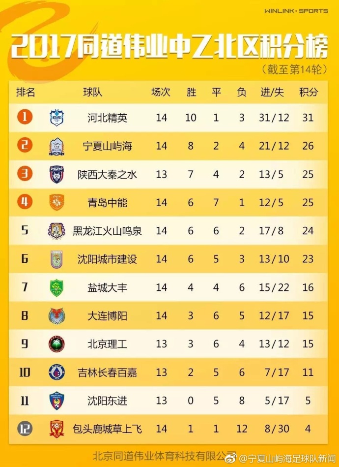 盐城大丰中乙赛程,中乙赛程最新比赛