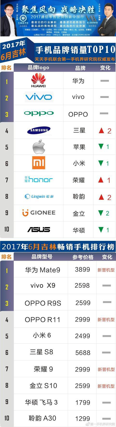 金立循环扇热卖榜第一名,金立2017年销量