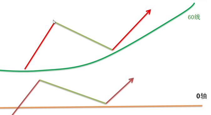 macd波浪理论怎么看,macd波浪理论指标公式源码