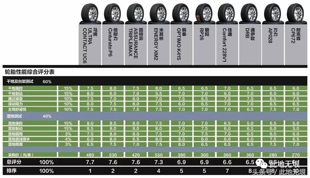轮胎测试看国产与外资的差距,中国轮胎海外测试2023