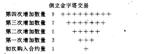 分篮子装鸡蛋——期货金字塔交易