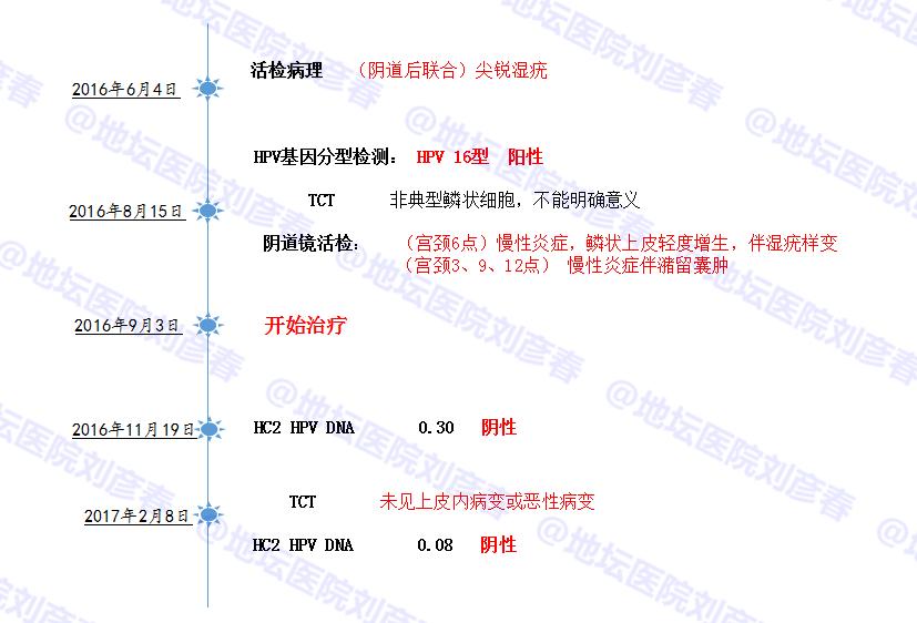 hpv病例分享,高危型hpv31阳性湿疣怎么治疗