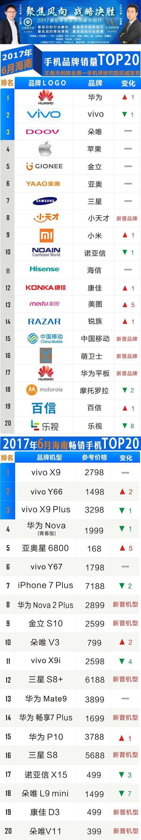 金立循环扇热卖榜第一名,金立2017年销量