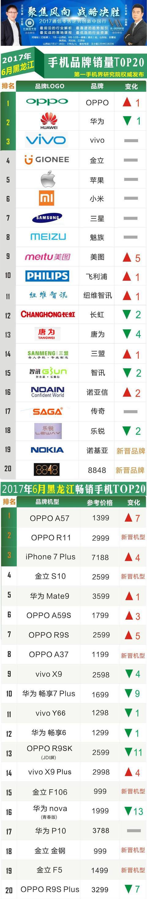 金立循环扇热卖榜第一名,金立2017年销量