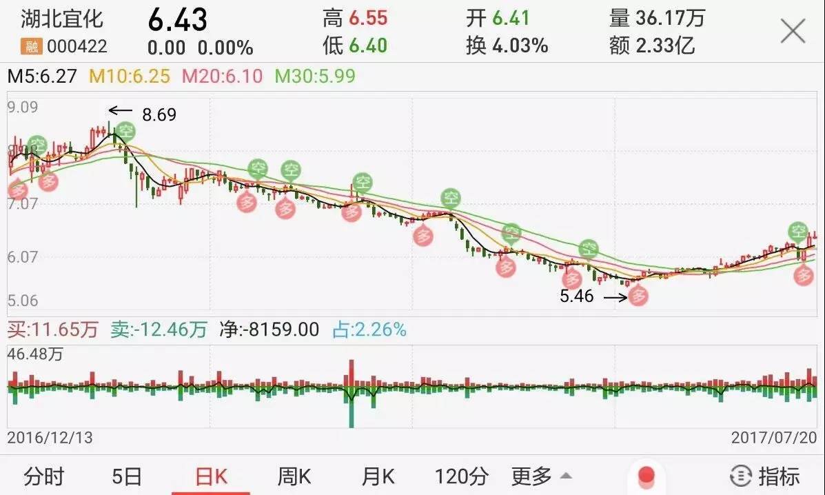化肥冠军事迹暴跌3630%计提减值是同行4倍，定增套路或已被证监切断