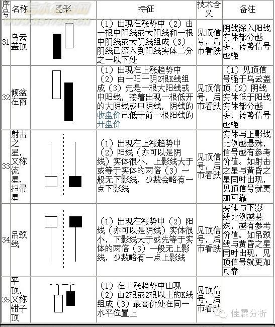 k线蜡烛图技术分析,蜡烛k线选股技巧
