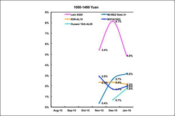 小米华为手机销量同比增长超4成,小米华为销量超苹果