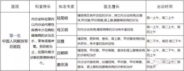 上海内分泌科哪家医院比较好,省立医院内分泌科哪个医生好