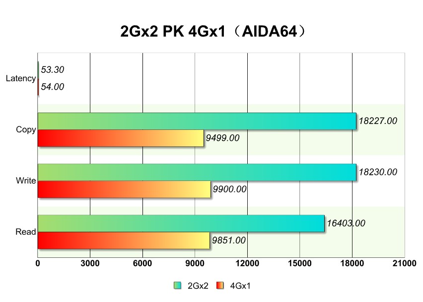 单条4g内存和单条8g内存性能差距,组装电脑内存条16g和8g有什么区别