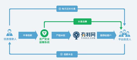 有利网深度测评,有利网公示