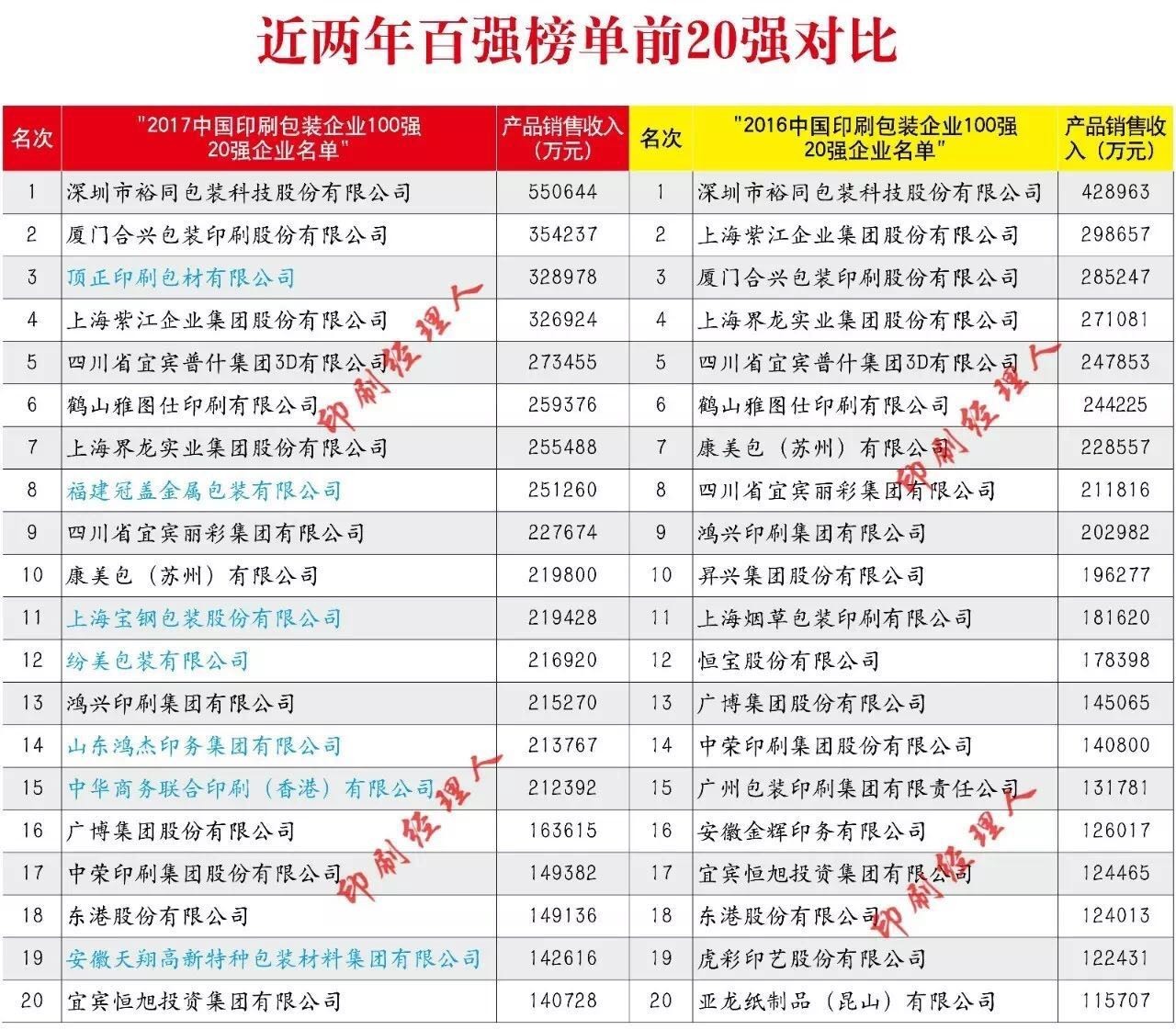 印刷包装业前十,中国印刷包装前十名