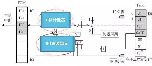 8051单片机中有两个定时器计数器,单片机中定时器与计数器工作原理
