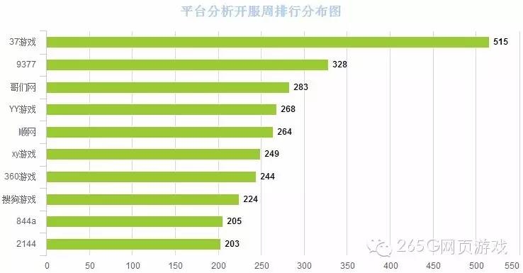 02.22-02.28开服数据分析:《七杀》冲入榜单前十